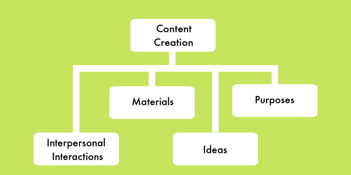 This image shows four systems titled 'interpersonal interactions,' 'materials,' 'purposes,' and 'ideas' feeding into the 'content creation' box.